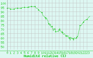 Courbe de l'humidit relative pour Bulson (08)