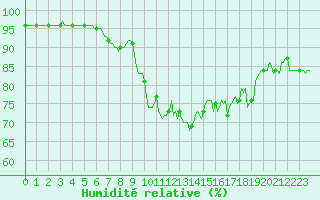 Courbe de l'humidit relative pour Trelly (50)