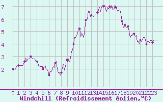 Courbe du refroidissement olien pour Jussy (02)