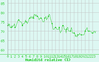 Courbe de l'humidit relative pour Thoiras (30)