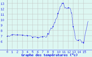 Courbe de tempratures pour Lus-la-Croix-Haute (26)