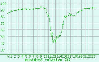 Courbe de l'humidit relative pour Bern (56)