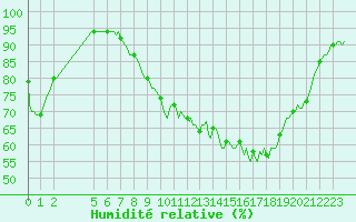 Courbe de l'humidit relative pour Bannay (18)