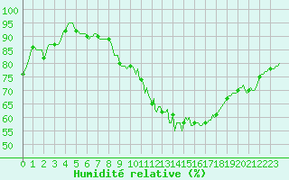Courbe de l'humidit relative pour Saint-Bonnet-de-Four (03)