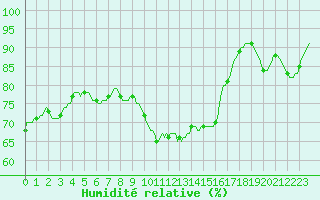 Courbe de l'humidit relative pour Anse (69)