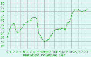 Courbe de l'humidit relative pour Saint-Antonin-du-Var (83)