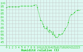 Courbe de l'humidit relative pour Berson (33)