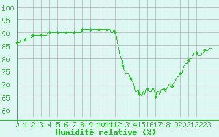 Courbe de l'humidit relative pour Le Mesnil-Esnard (76)