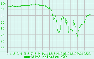 Courbe de l'humidit relative pour La Meyze (87)