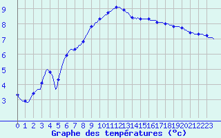 Courbe de tempratures pour Lhospitalet (46)