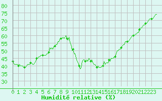 Courbe de l'humidit relative pour Puimisson (34)