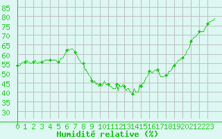 Courbe de l'humidit relative pour Grasque (13)