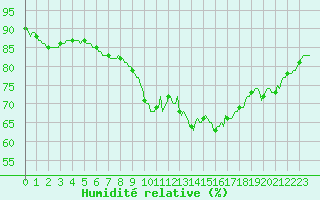 Courbe de l'humidit relative pour Nlu / Aunay-sous-Auneau (28)