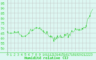 Courbe de l'humidit relative pour La Meyze (87)