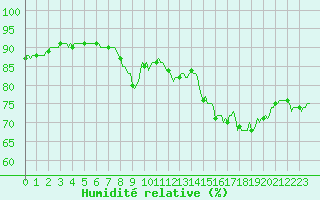 Courbe de l'humidit relative pour Brugge (Be)