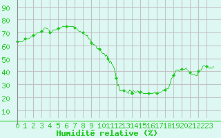 Courbe de l'humidit relative pour Bourg-Saint-Andol (07)