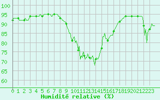 Courbe de l'humidit relative pour Prads-Haute-Blone (04)