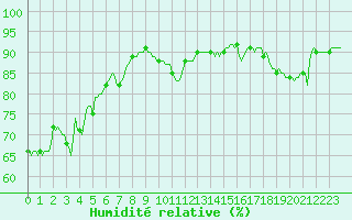 Courbe de l'humidit relative pour Bellefontaine (88)