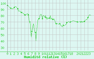 Courbe de l'humidit relative pour Beaumont du Ventoux (Mont Serein - Accueil) (84)