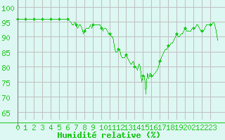 Courbe de l'humidit relative pour Saint-Haon (43)