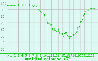 Courbe de l'humidit relative pour Xonrupt-Longemer (88)