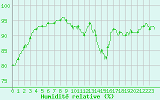 Courbe de l'humidit relative pour Lignerolles (03)