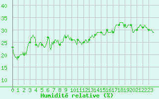 Courbe de l'humidit relative pour Selonnet - Chabanon (04)
