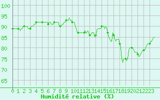 Courbe de l'humidit relative pour Beernem (Be)