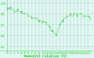 Courbe de l'humidit relative pour Charleville-Mzires / Mohon (08)