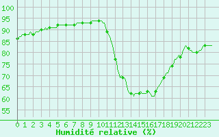 Courbe de l'humidit relative pour Douelle (46)