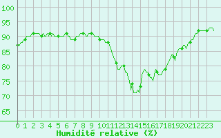 Courbe de l'humidit relative pour Mazres Le Massuet (09)