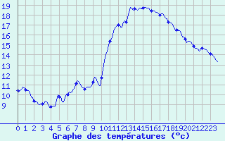 Courbe de tempratures pour Chatelus-Malvaleix (23)
