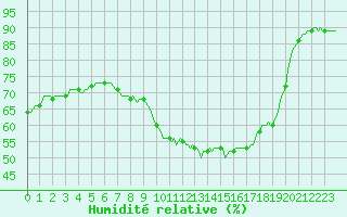 Courbe de l'humidit relative pour Paris Saint-Germain-des-Prs (75)