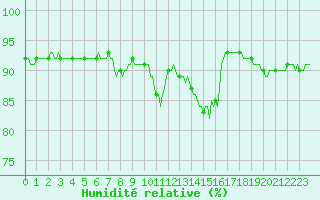 Courbe de l'humidit relative pour Xert / Chert (Esp)