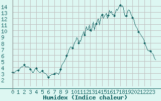 Courbe de l'humidex pour Almenches (61)