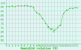 Courbe de l'humidit relative pour Caix (80)