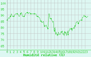 Courbe de l'humidit relative pour Potte (80)