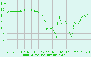 Courbe de l'humidit relative pour Saclas (91)