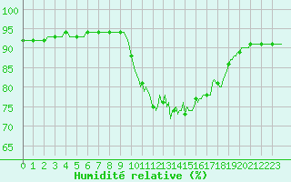Courbe de l'humidit relative pour Sanary-sur-Mer (83)