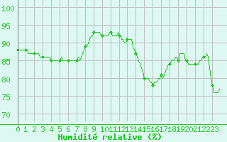 Courbe de l'humidit relative pour Baye (51)