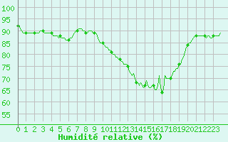 Courbe de l'humidit relative pour Droue-sur-Drouette (28)