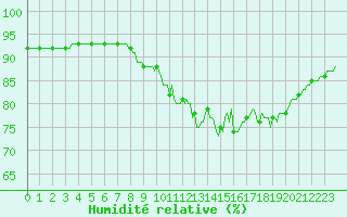 Courbe de l'humidit relative pour Sorcy-Bauthmont (08)