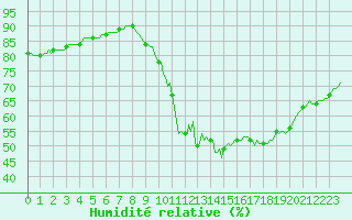 Courbe de l'humidit relative pour Charleville-Mzires / Mohon (08)