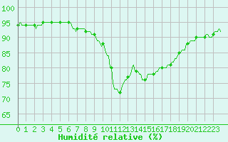Courbe de l'humidit relative pour Corny-sur-Moselle (57)