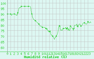Courbe de l'humidit relative pour Carrion de Calatrava (Esp)