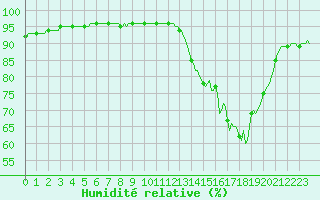 Courbe de l'humidit relative pour Hestrud (59)