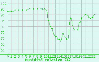 Courbe de l'humidit relative pour Saint-Philbert-sur-Risle (27)
