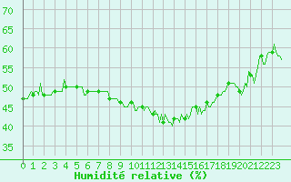 Courbe de l'humidit relative pour Puissalicon (34)
