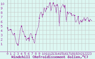 Courbe du refroidissement olien pour Saint-Mdard-d