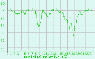 Courbe de l'humidit relative pour Lignerolles (03)